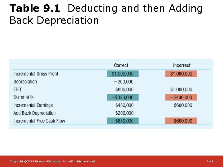 Table 9. 1 Deducting and then Adding Back Depreciation Copyright © 2015 Pearson Education,