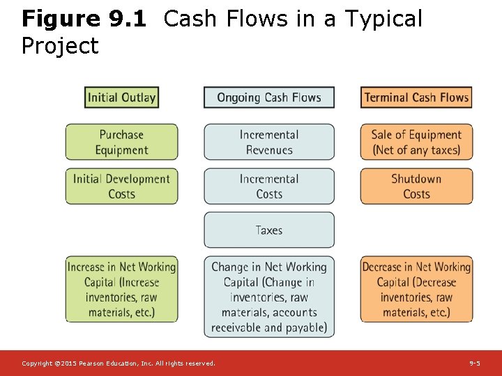 Figure 9. 1 Cash Flows in a Typical Project Copyright © 2015 Pearson Education,