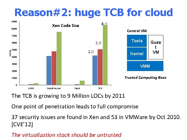 Reason#2: huge TCB for cloud 9000 4. 0 Xen Code Size 8000 Control VM