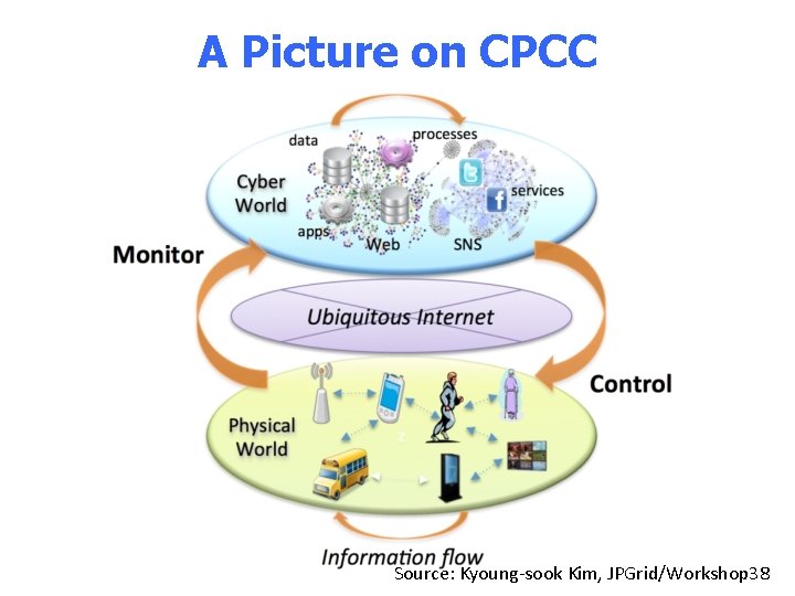 A Picture on CPCC Source: Kyoung-sook Kim, JPGrid/Workshop 38 