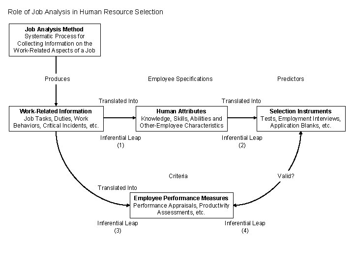 Role of Job Analysis in Human Resource Selection Job Analysis Method Systematic Process for