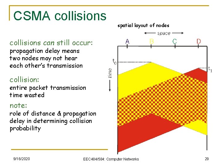 CSMA collisions spatial layout of nodes collisions can still occur: propagation delay means two