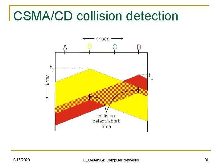 CSMA/CD collision detection 9/16/2020 EEC 484/584: Computer Networks 31 