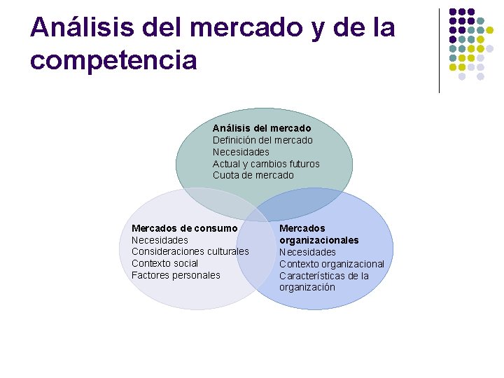 Análisis del mercado y de la competencia Análisis del mercado Definición del mercado Necesidades