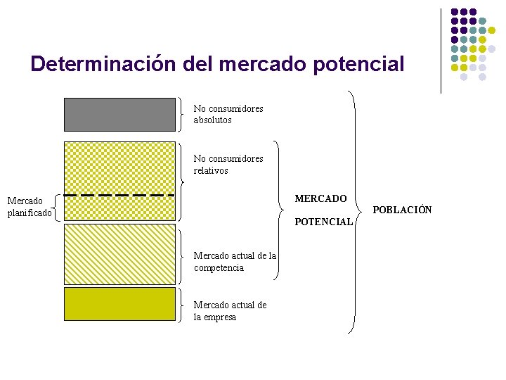 Determinación del mercado potencial No consumidores absolutos No consumidores relativos MERCADO Mercado planificado POBLACIÓN