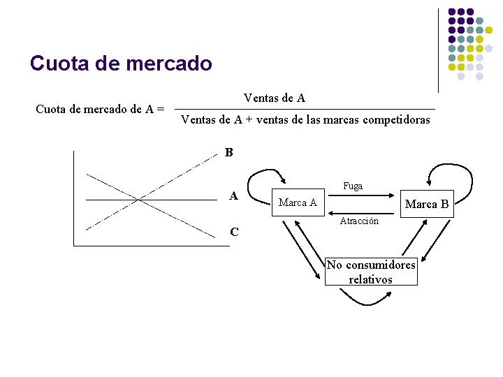 Cuota de mercado de A = Ventas de A + ventas de las marcas