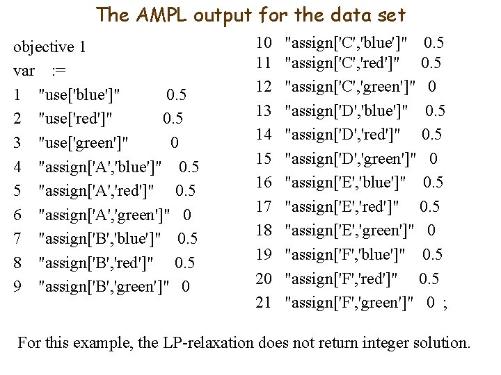 The AMPL output for the data set objective 1 var : = 1 "use['blue']"