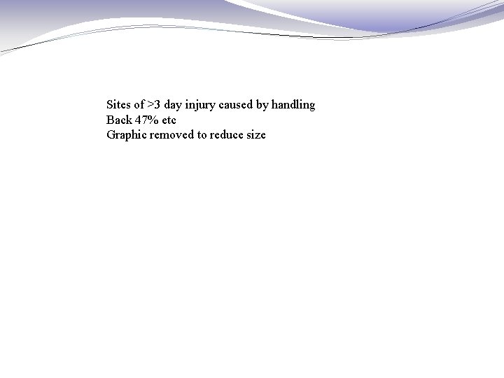 Sites of >3 day injury caused by handling Back 47% etc Graphic removed to Sites of >3 day injury caused by handling Back 47% etc Graphic removed to