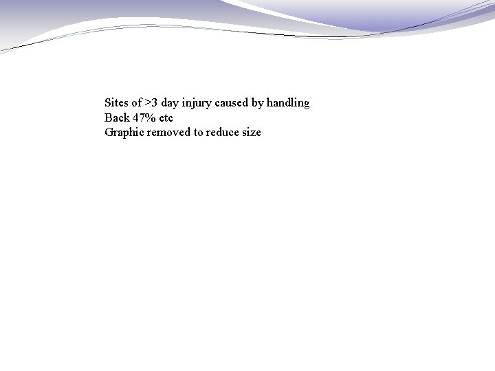 Sites of >3 day injury caused by handling Back 47% etc Graphic removed to