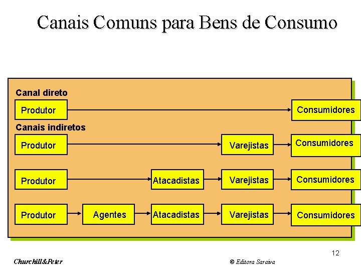 Slide 14 -2 Figura 14. 2 Canais Comuns para Bens de Consumo Canal direto