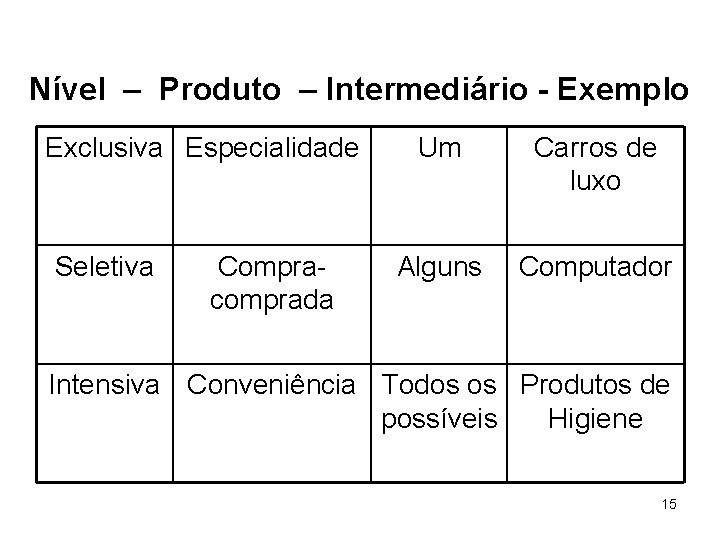 Nível – Produto – Intermediário - Exemplo Exclusiva Especialidade Seletiva Compracomprada Um Carros de