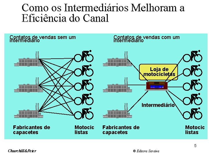 Slide 14 -1 Figura 14. 1 Como os Intermediários Melhoram a Eficiência do Canal