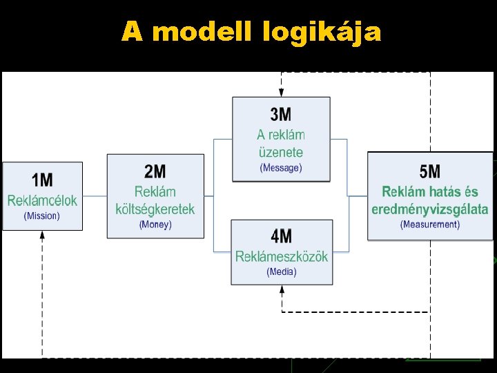 A modell logikája 