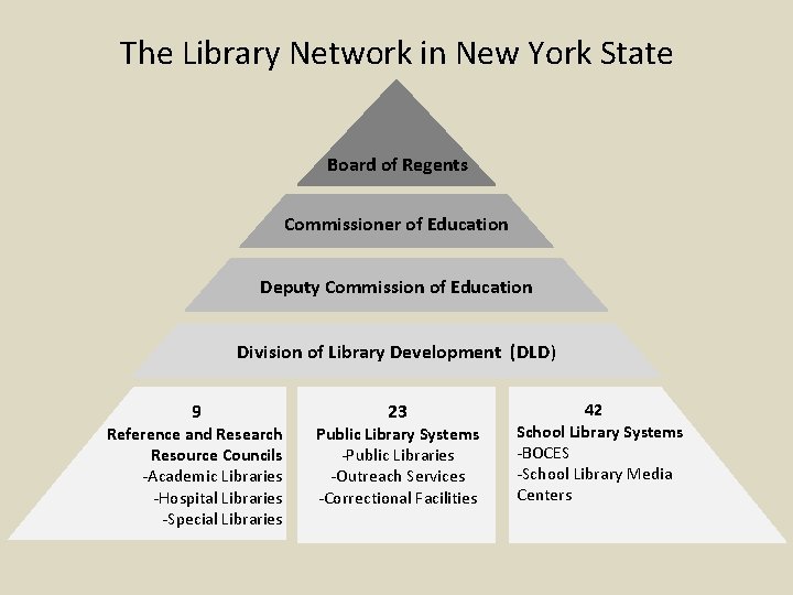 The Library Network in New York State Board of Regents Commissioner of Education Deputy