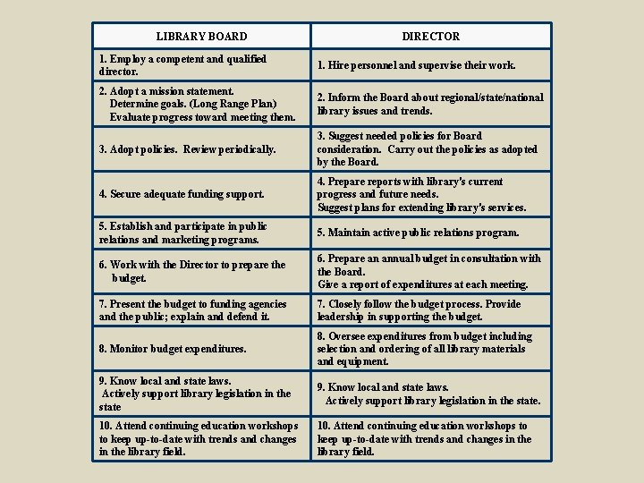 LIBRARY BOARD DIRECTOR 1. Employ a competent and qualified director. 1. Hire personnel and