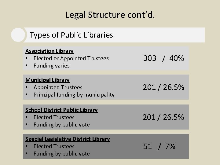 Legal Structure cont’d. Types of Public Libraries Association Library • Elected or Appointed Trustees
