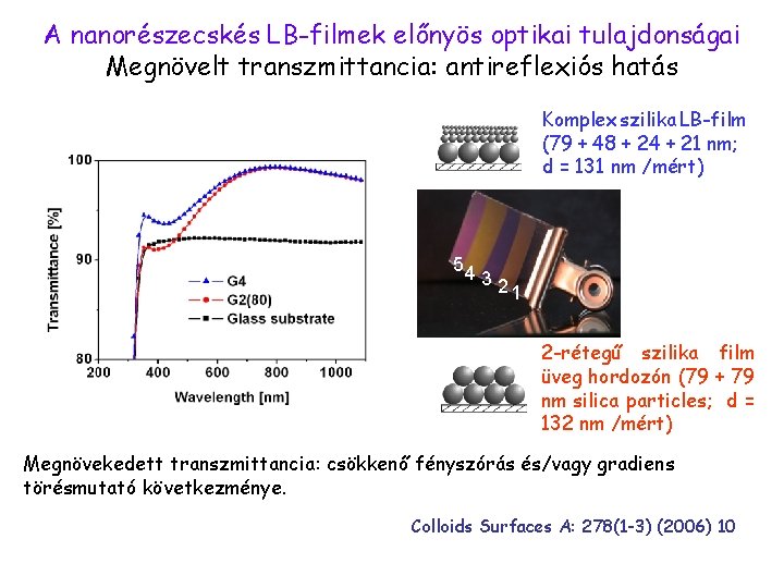 A nanorészecskés LB-filmek előnyös optikai tulajdonságai Megnövelt transzmittancia: antireflexiós hatás Komplex szilika LB-film (79