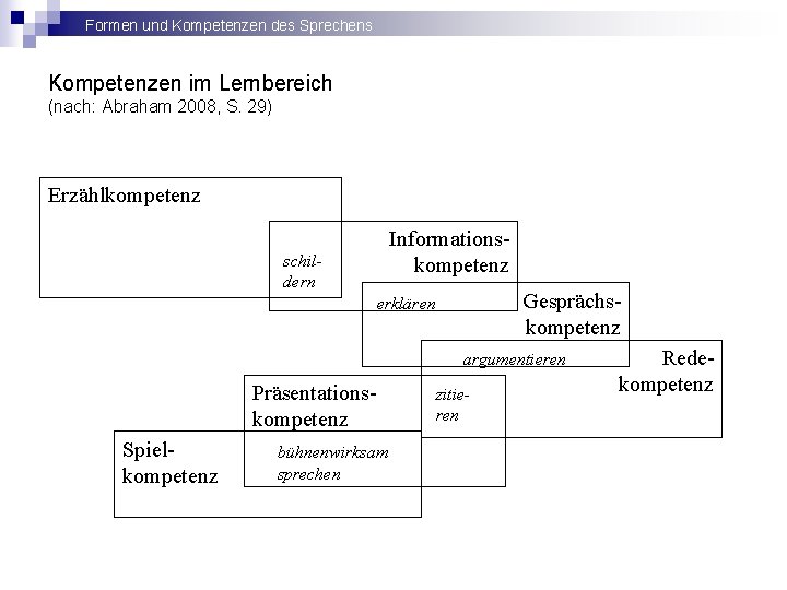 Formen und Kompetenzen des Sprechens Kompetenzen im Lernbereich (nach: Abraham 2008, S. 29) Erzählkompetenz