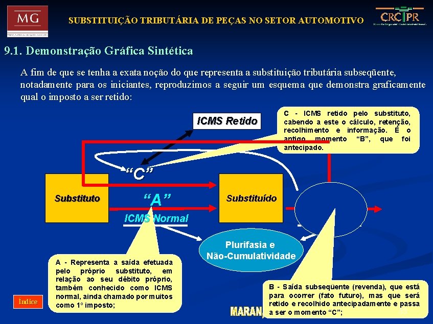 SUBSTITUIÇÃO TRIBUTÁRIA DE PEÇAS NO SETOR AUTOMOTIVO 9. 1. Demonstração Gráfica Sintética A fim