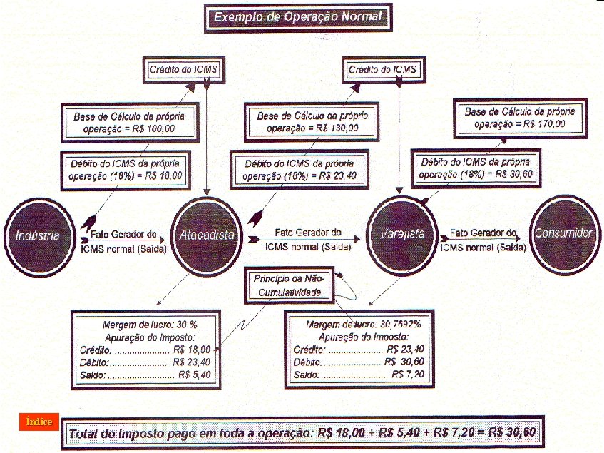 SUBSTITUIÇÃO TRIBUTÁRIA Índice 34 