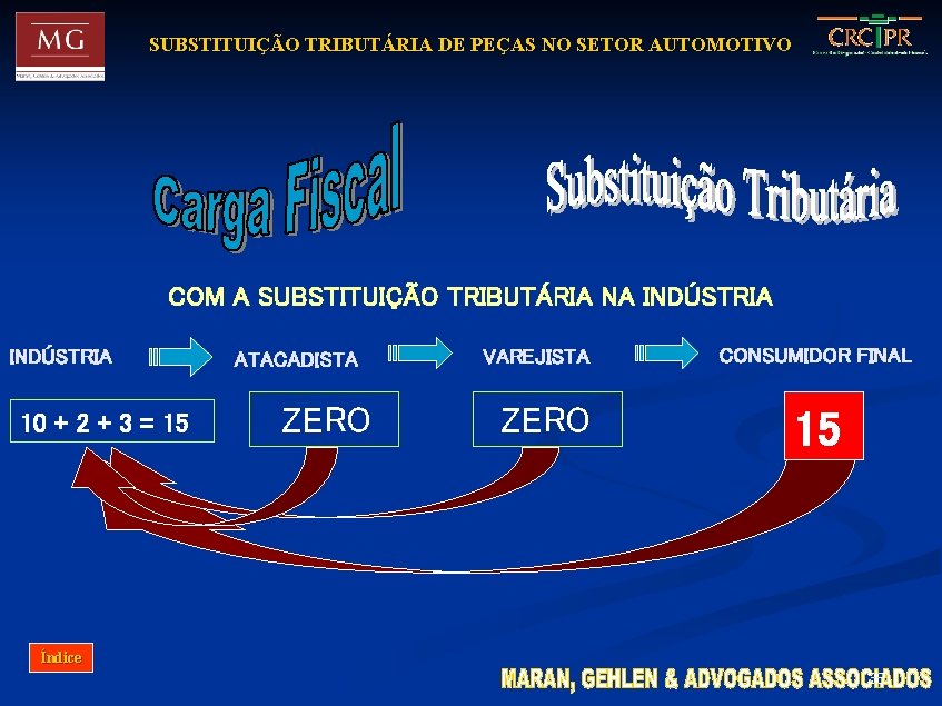 SUBSTITUIÇÃO TRIBUTÁRIA DE PEÇAS NO SETOR AUTOMOTIVO COM A SUBSTITUIÇÃO TRIBUTÁRIA NA INDÚSTRIA 10