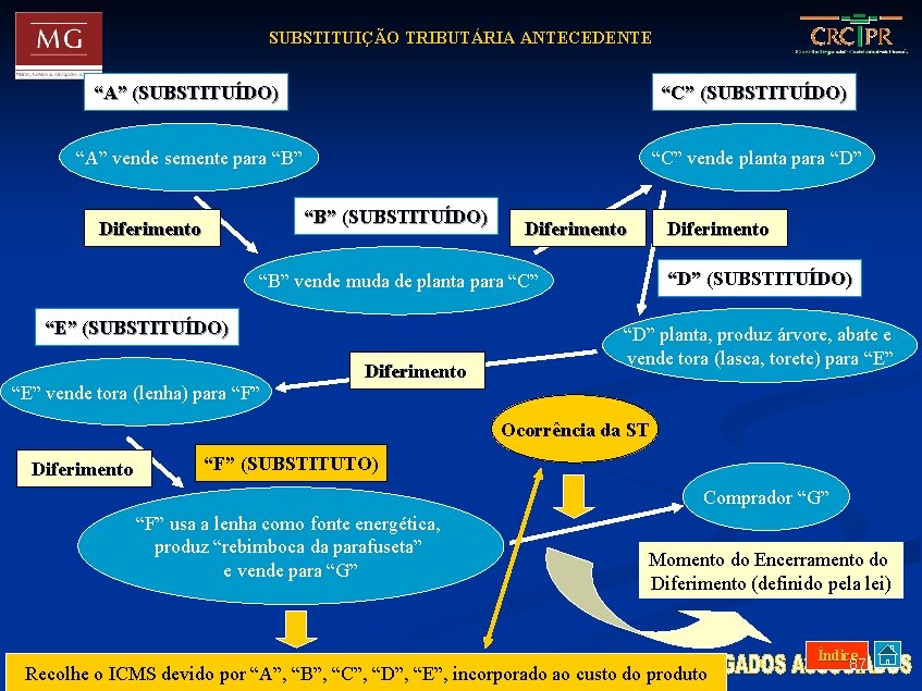 SUBSTITUIÇÃO TRIBUTÁRIA ANTECEDENTE “A” (SUBSTITUÍDO) “C” (SUBSTITUÍDO) “A” vende semente para “B” “C” vende