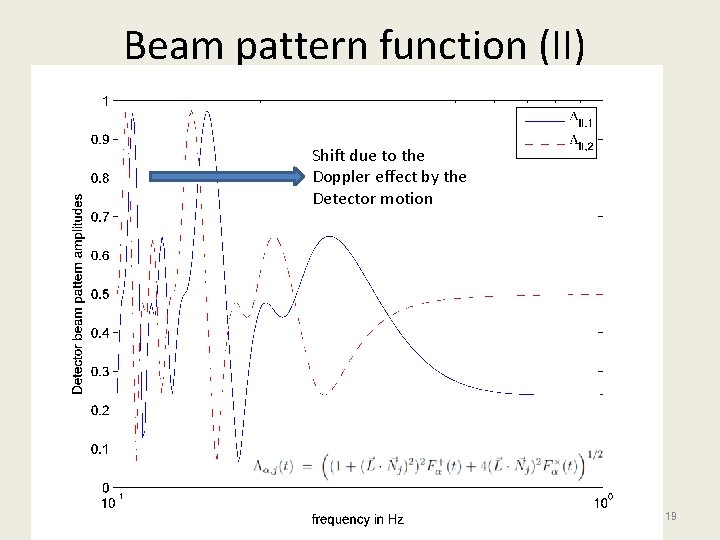 Beam pattern function (II) Shift due to the Doppler effect by the Detector motion