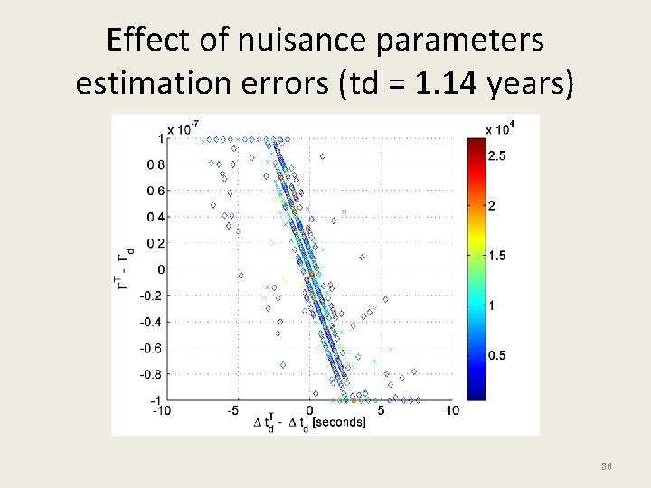 Effect of nuisance parameters estimation errors (td = 1. 14 years) 36 