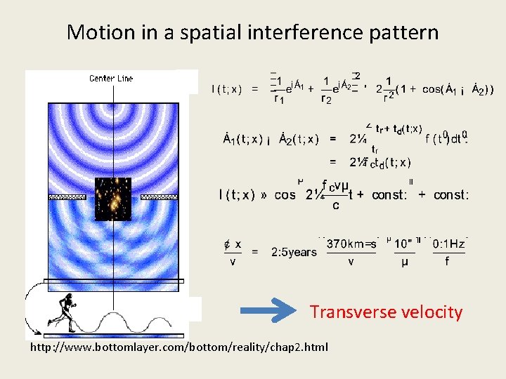 Motion in a spatial interference pattern Transverse velocity http: //www. bottomlayer. com/bottom/reality/chap 2. html