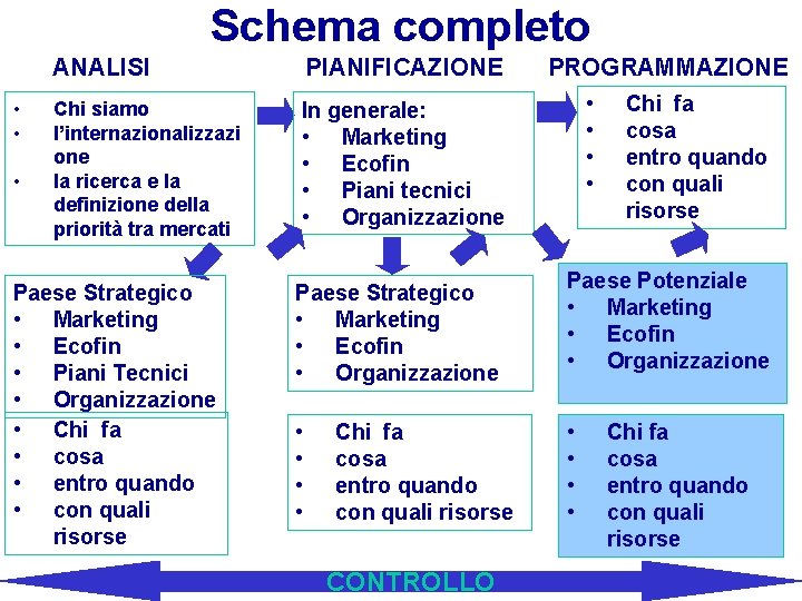 Schema completo • • • ANALISI PIANIFICAZIONE Chi siamo l’internazionalizzazi one la ricerca e