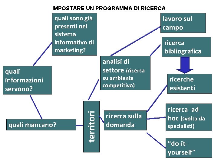 IMPOSTARE UN PROGRAMMA DI RICERCA lavoro sul campo quali sono già presenti nel sistema