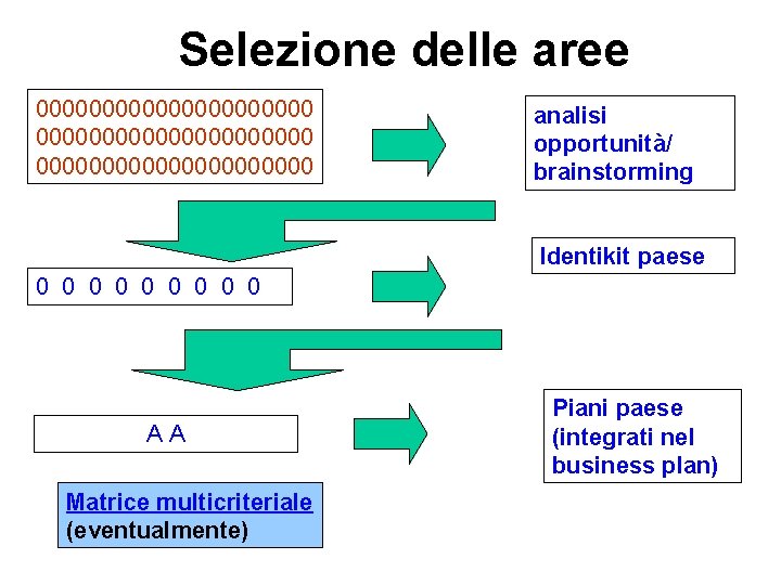 Selezione delle aree 000000000000000000000 analisi opportunità/ brainstorming Identikit paese 0 0 0 0 0