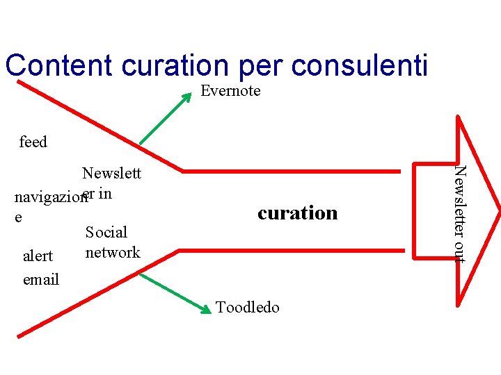 Content curation per consulenti Evernote feed curation Toodledo Newsletter out Newslett navigazioner in e