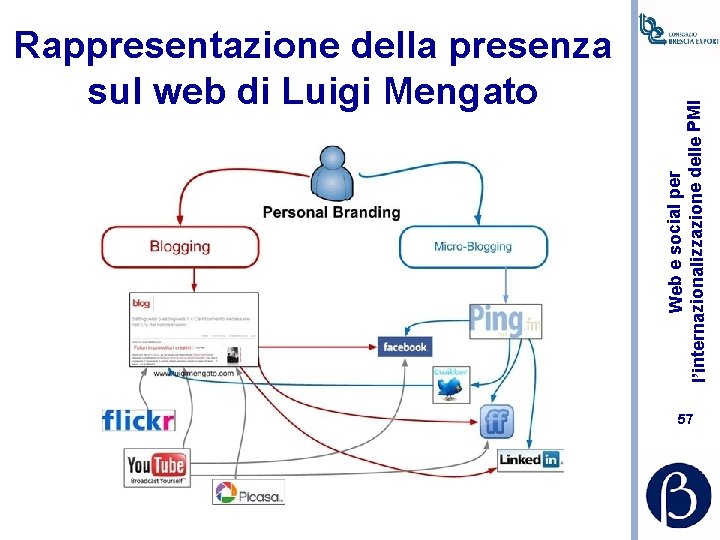 Web e social per l’internazionalizzazione delle PMI Rappresentazione della presenza sul web di Luigi