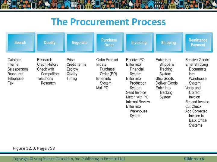 The Procurement Process Figure 12. 3, Page 758 Copyright © 2014 Pearson Education, Inc.