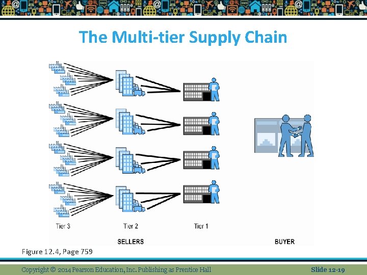 The Multi-tier Supply Chain Figure 12. 4, Page 759 Copyright © 2014 Pearson Education,