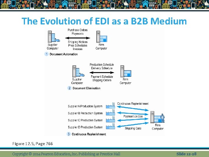 The Evolution of EDI as a B 2 B Medium Figure 12. 5, Page