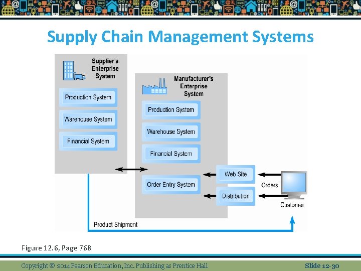 Supply Chain Management Systems Figure 12. 6, Page 768 Copyright © 2014 Pearson Education,