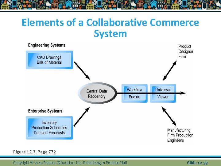 Elements of a Collaborative Commerce System Figure 12. 7, Page 772 Copyright © 2014