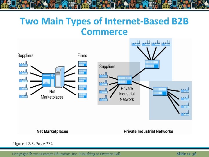 Two Main Types of Internet-Based B 2 B Commerce Figure 12. 8, Page 774