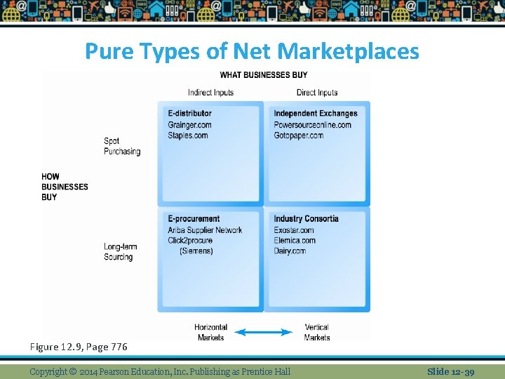 Pure Types of Net Marketplaces Figure 12. 9, Page 776 Copyright © 2014 Pearson