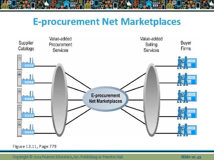 E-procurement Net Marketplaces Figure 12. 11, Page 779 Copyright © 2014 Pearson Education, Inc.