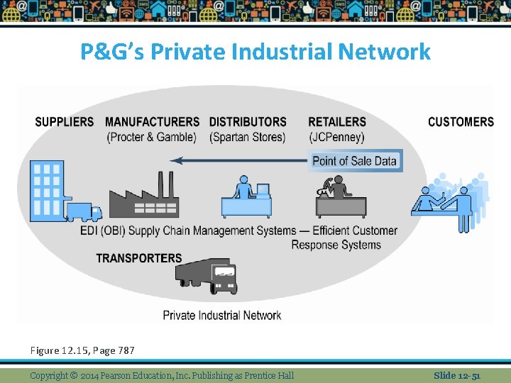 P&G’s Private Industrial Network Figure 12. 15, Page 787 Copyright © 2014 Pearson Education,