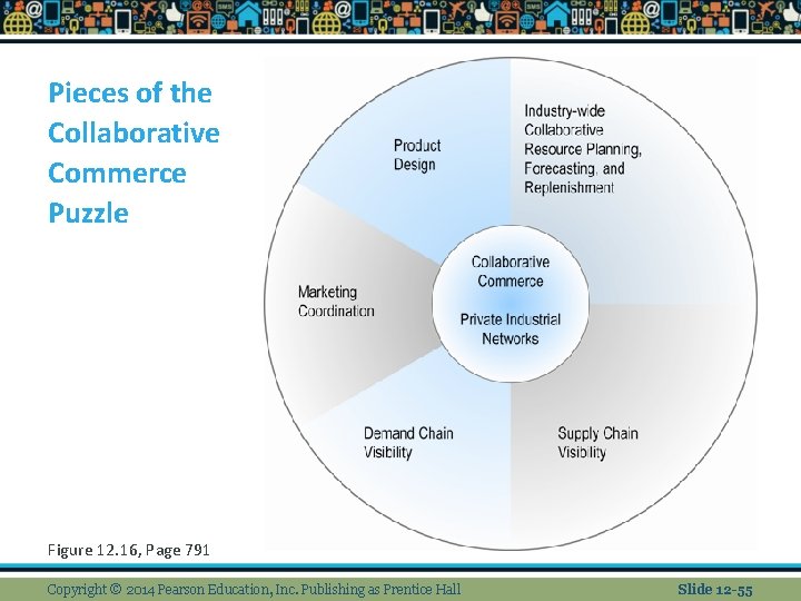 Pieces of the Collaborative Commerce Puzzle Figure 12. 16, Page 791 Copyright © 2014