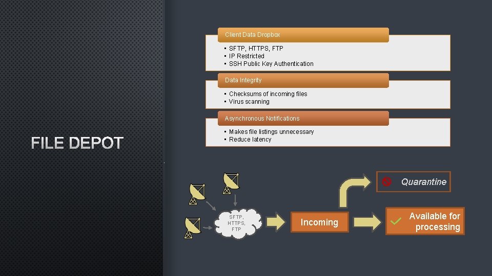 Client Data Dropbox • SFTP, HTTPS, FTP • IP Restricted • SSH Public Key