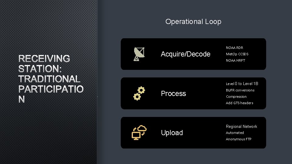 Operational Loop NOAA RDR RECEIVING STATION: TRADITIONAL PARTICIPATIO N Acquire/Decode Met. Op CCSDS NOAA