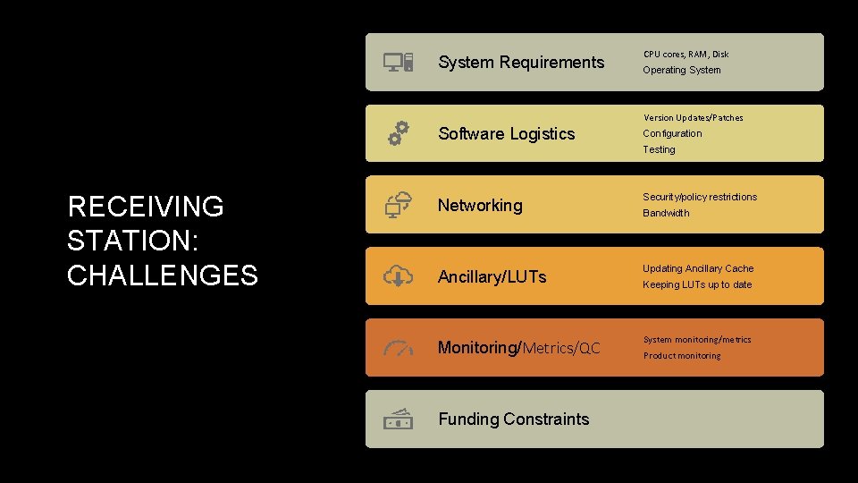 System Requirements CPU cores, RAM, Disk Operating System Version Updates/Patches Software Logistics Configuration Testing