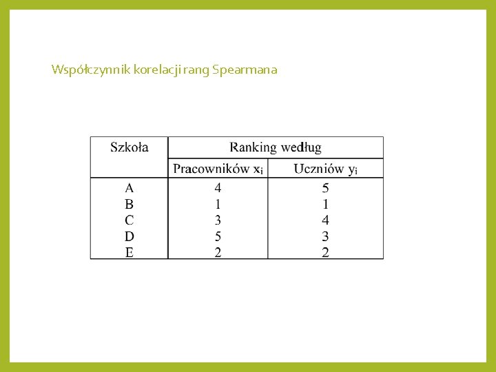 Współczynnik korelacji rang Spearmana 