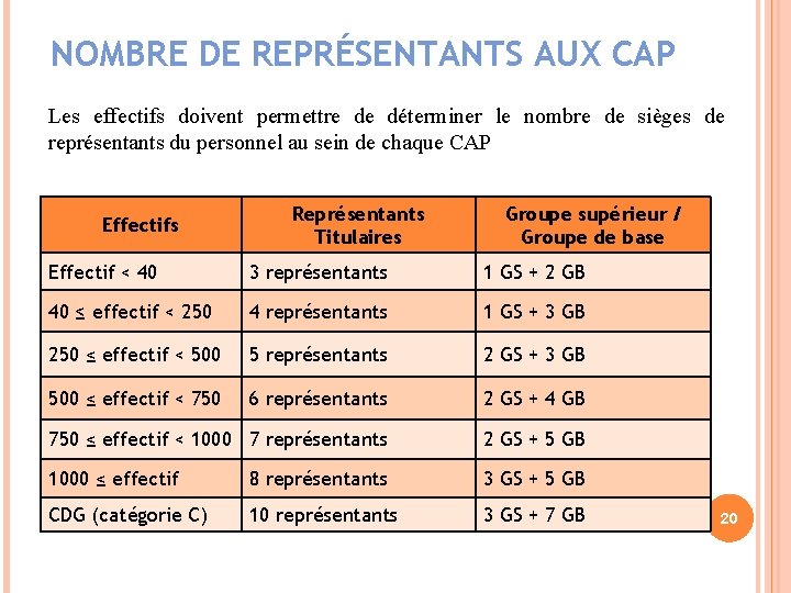 NOMBRE DE REPRÉSENTANTS AUX CAP Les effectifs doivent permettre de déterminer le nombre de