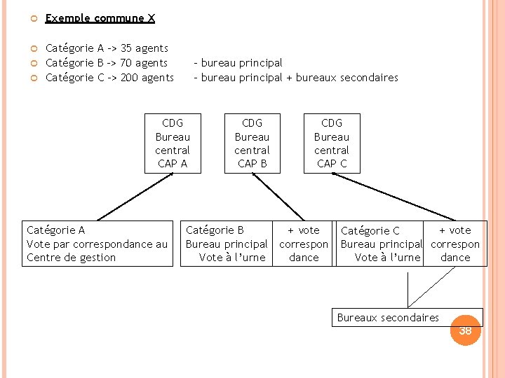  Exemple commune X Catégorie A -> 35 agents Catégorie B -> 70 agents